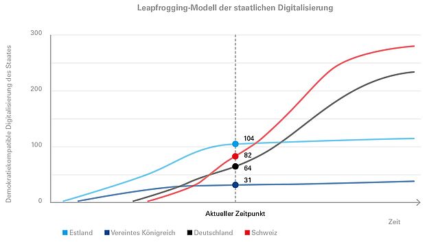 Leapfrogging